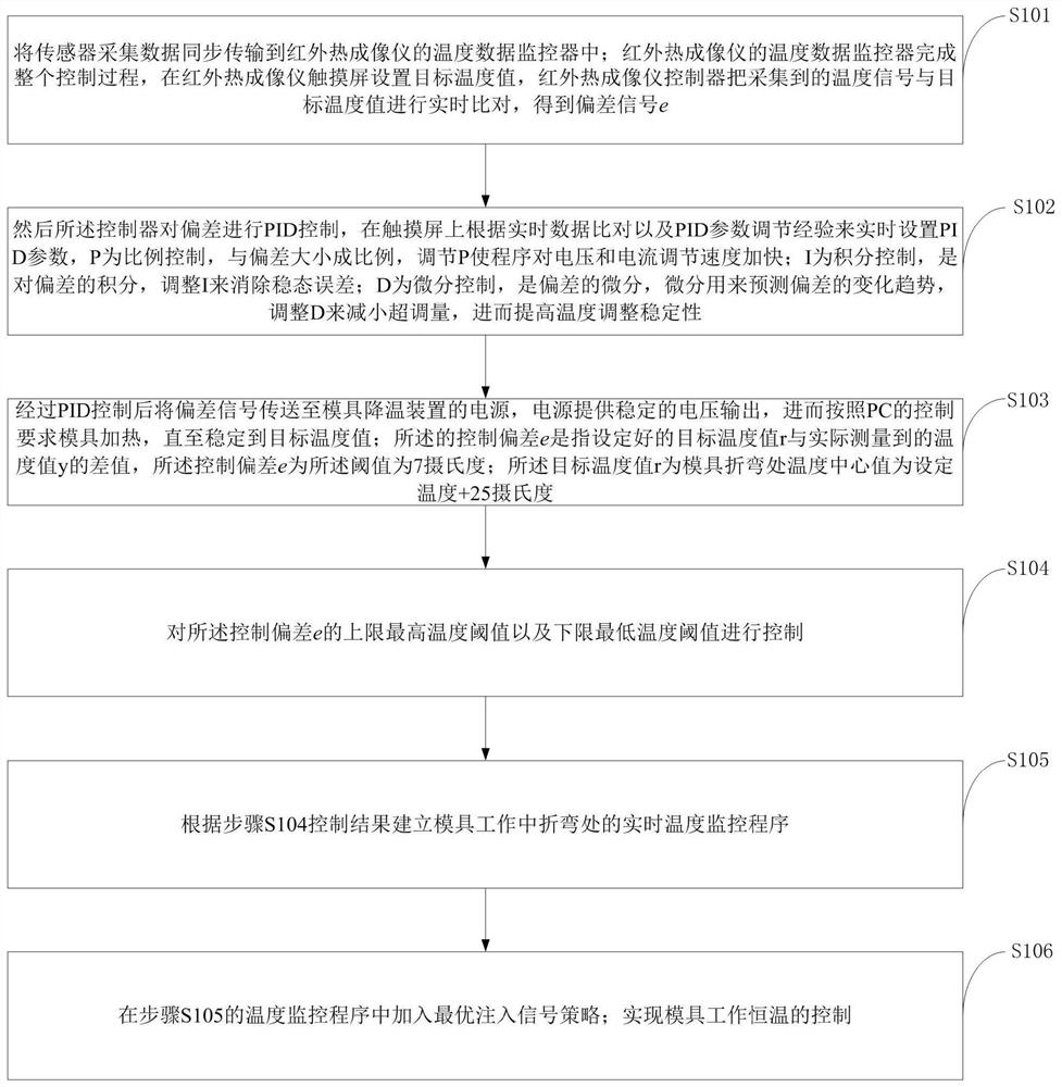 模具工作中折弯处恒温控制系统、控制方法、终端、介质