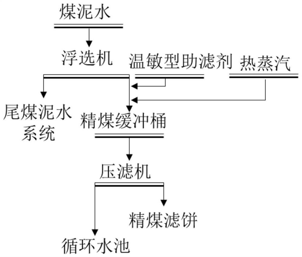 一种提高浮选精煤脱水性能的方法