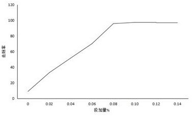 一种化工用催化剂及其制备方法