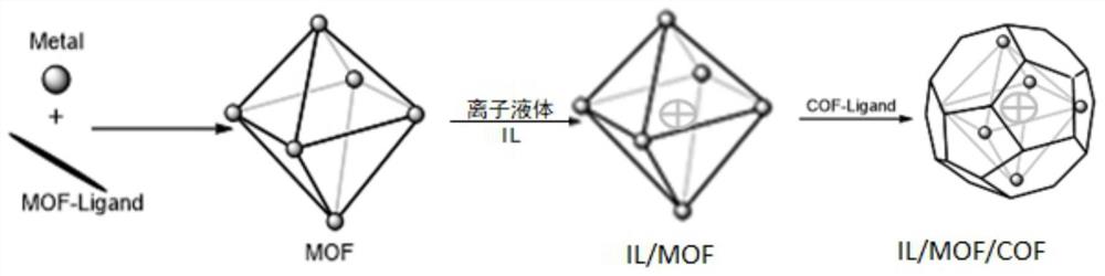 一种IL/MOF/COF复合材料及其制备方法、应用