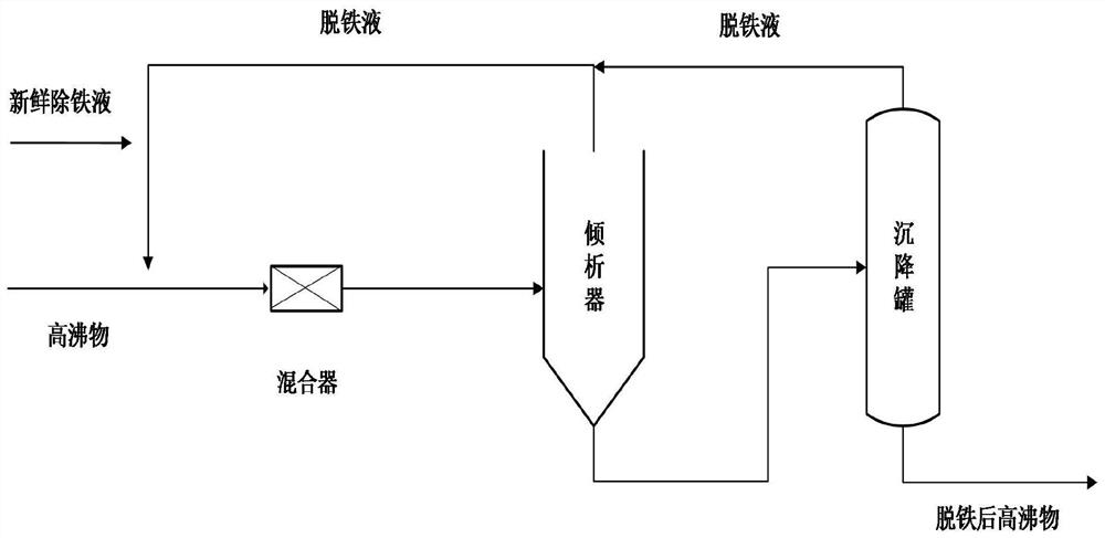 一种脱除VCM装置高沸物铁离子的脱铁液及脱除方法