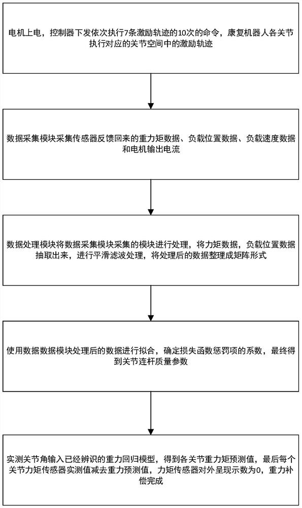 一种上肢康复机器人的重力补偿方法