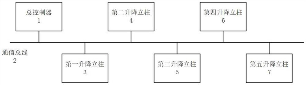 一种基于总线结构的多立柱升降系统及识别控制方法