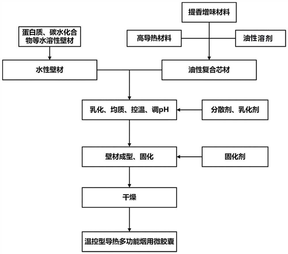 一种温控型导热多功能烟用微胶囊及其制备方法