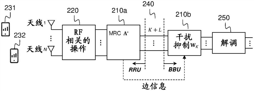 用于处理上行链路信号的分布式基站系统的方法、远程无线电单元和基带单元