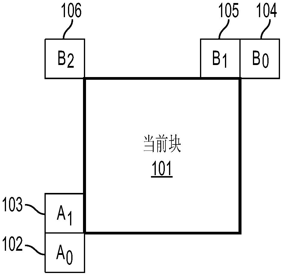 视频编解码的方法和装置