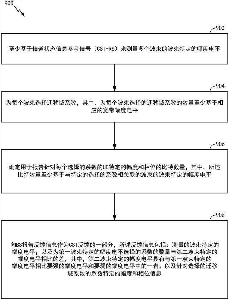 波束强度相关的Ⅱ型信道状态信息系数反馈