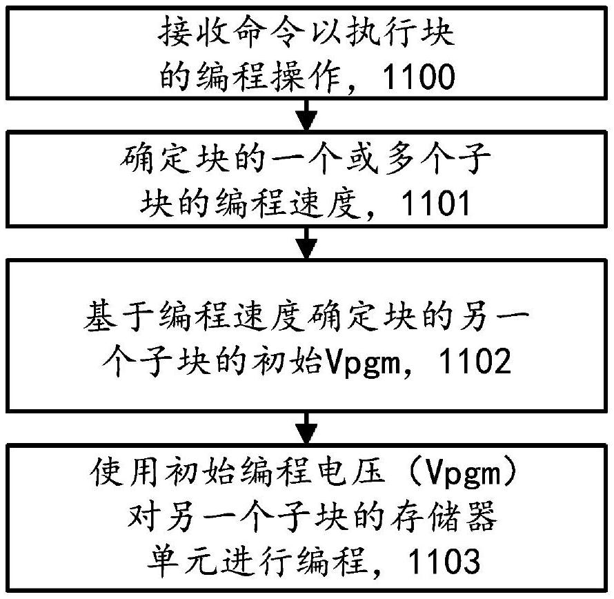 对由于块氧化物减薄引起的编程速度变化进行补偿的存储器设备