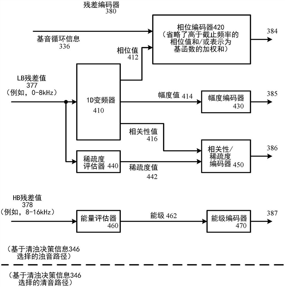 语音编码器中的相位量化