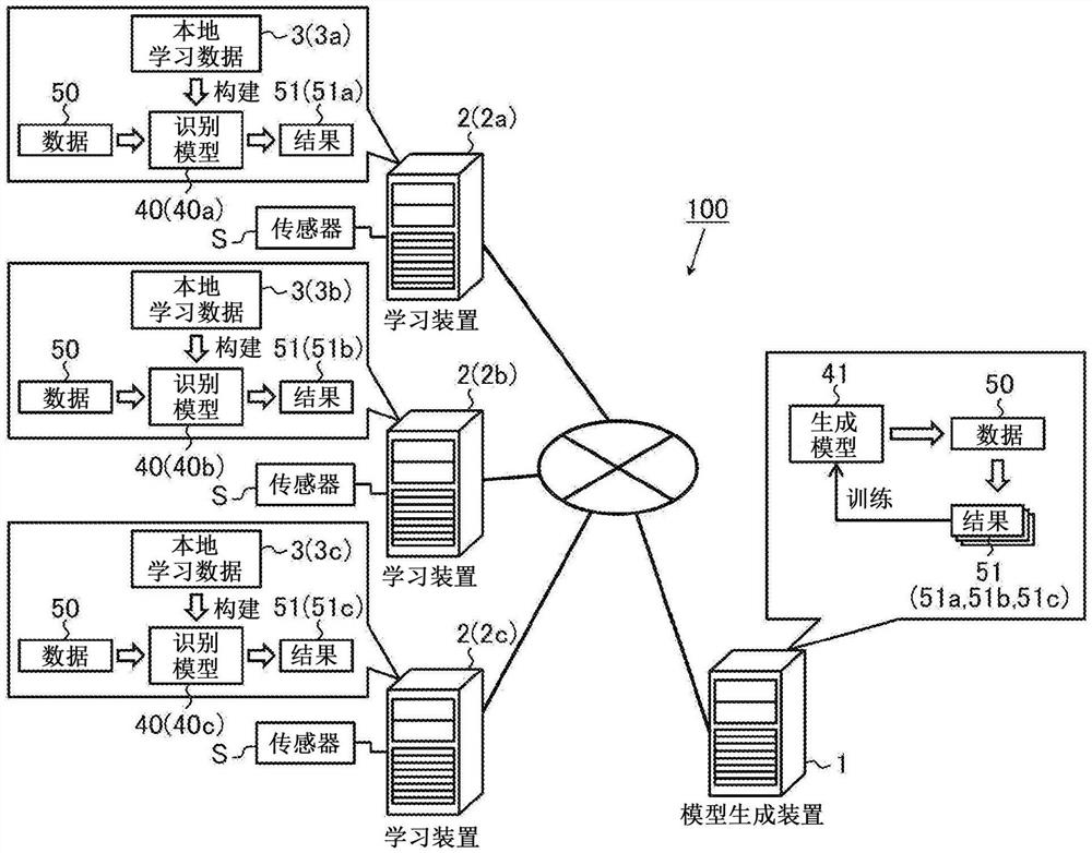 模型生成装置、模型生成方法、模型生成程序、模型生成系统、检查系统以及监视系统