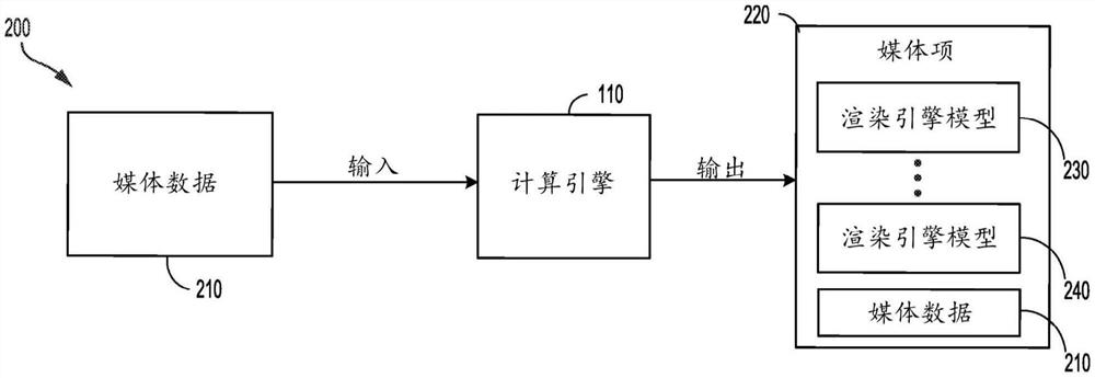 用于提供嵌入在媒体项中的包括神经网络描述的渲染引擎模型的方法和装置