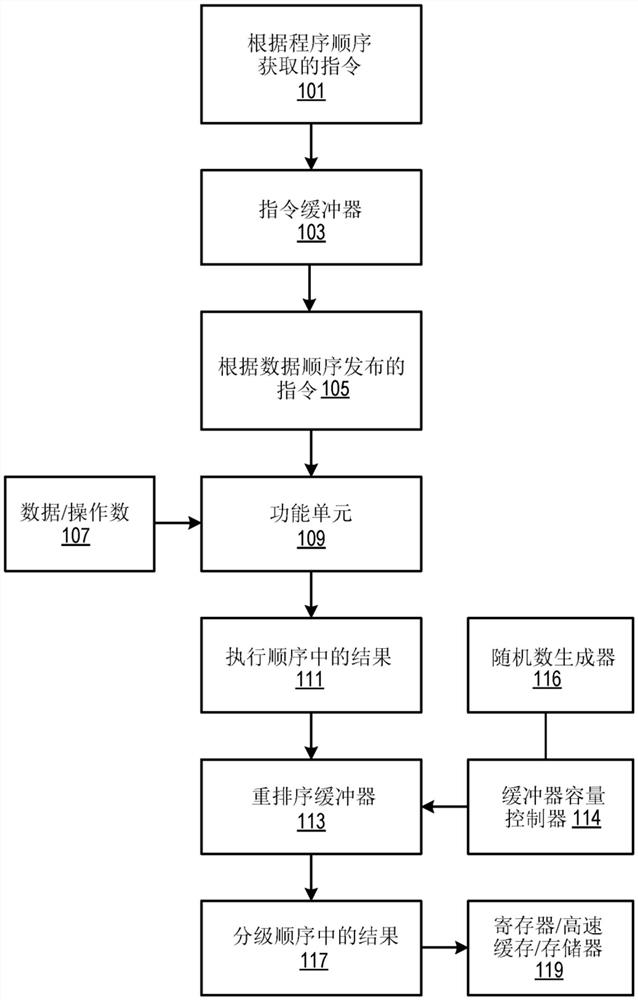 防止针对重排序缓冲器的基于定时的安全攻击