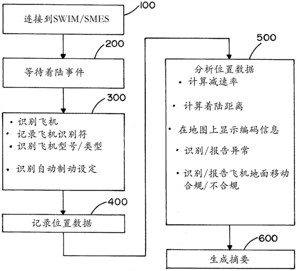 评估飞机着陆和地面移动性能的方法和系统