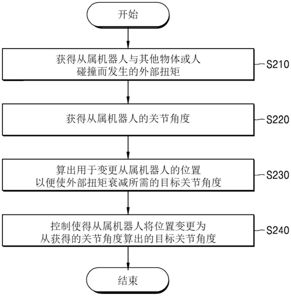 用于缓和手术用机器人碰撞的方法及系统