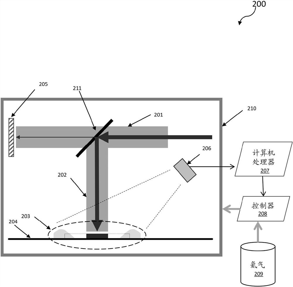 使用用于二维打印的高通量激光从粉末创建对象的增材制造系统