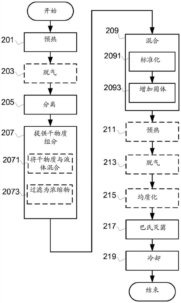 酸乳和酸奶的生产