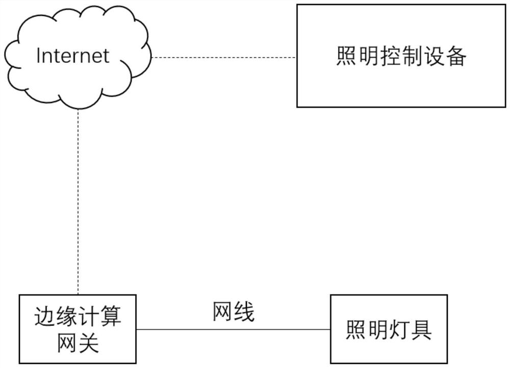 基于边缘计算网关的照明控制方法及照明系统