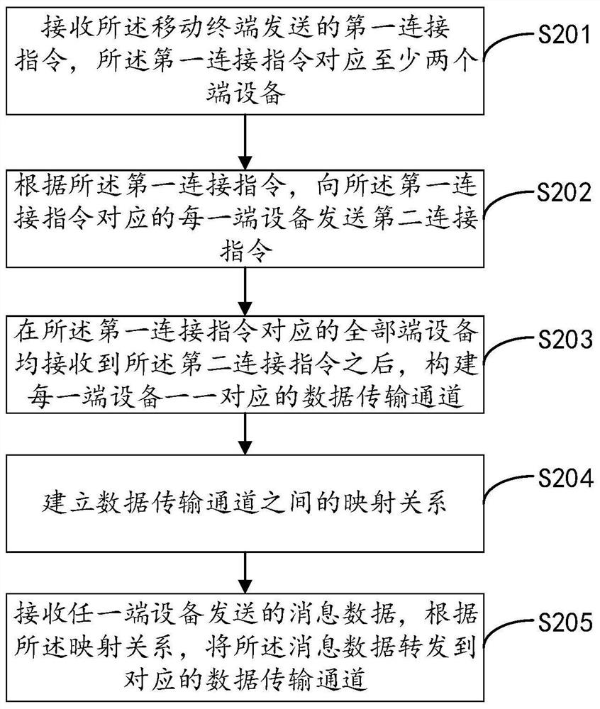 数据通道的构建方法、服务器及数据集群系统