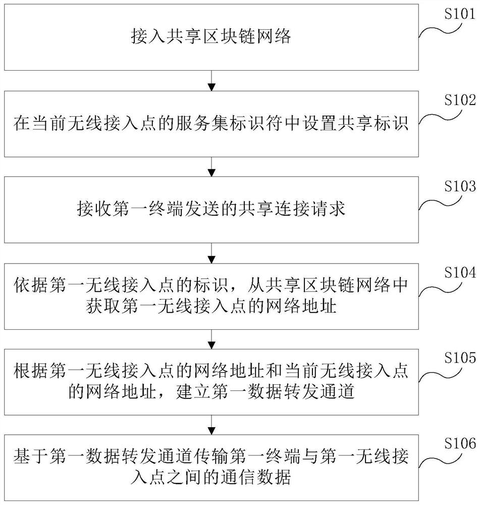 一种网络共享方法及装置