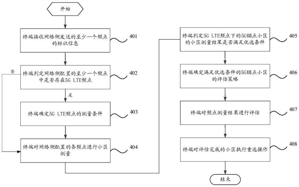 小区的选择方法及装置