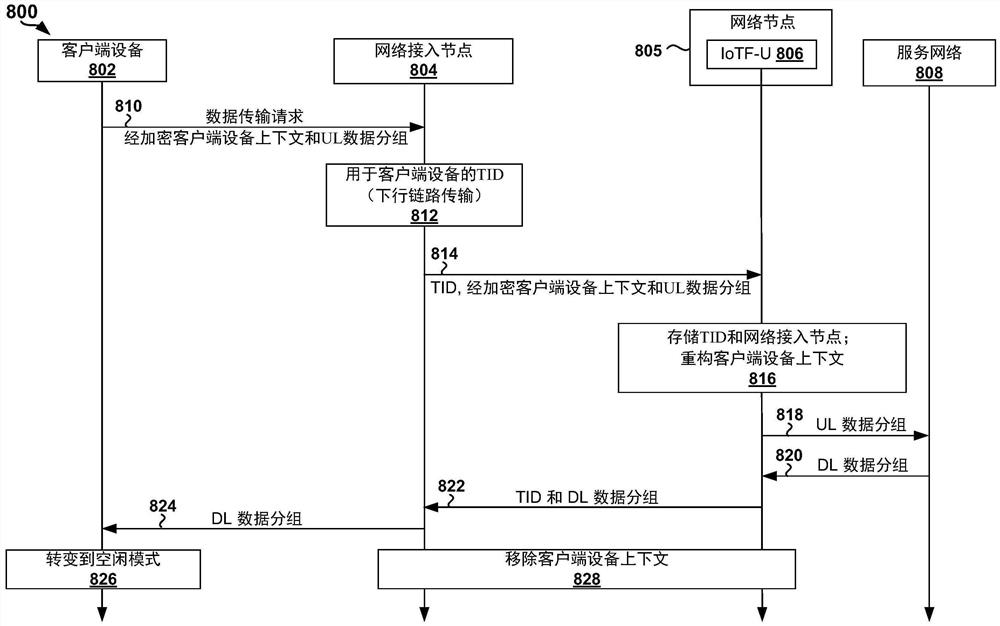 用于具有上下文的网络架构和安全性的方法和装置