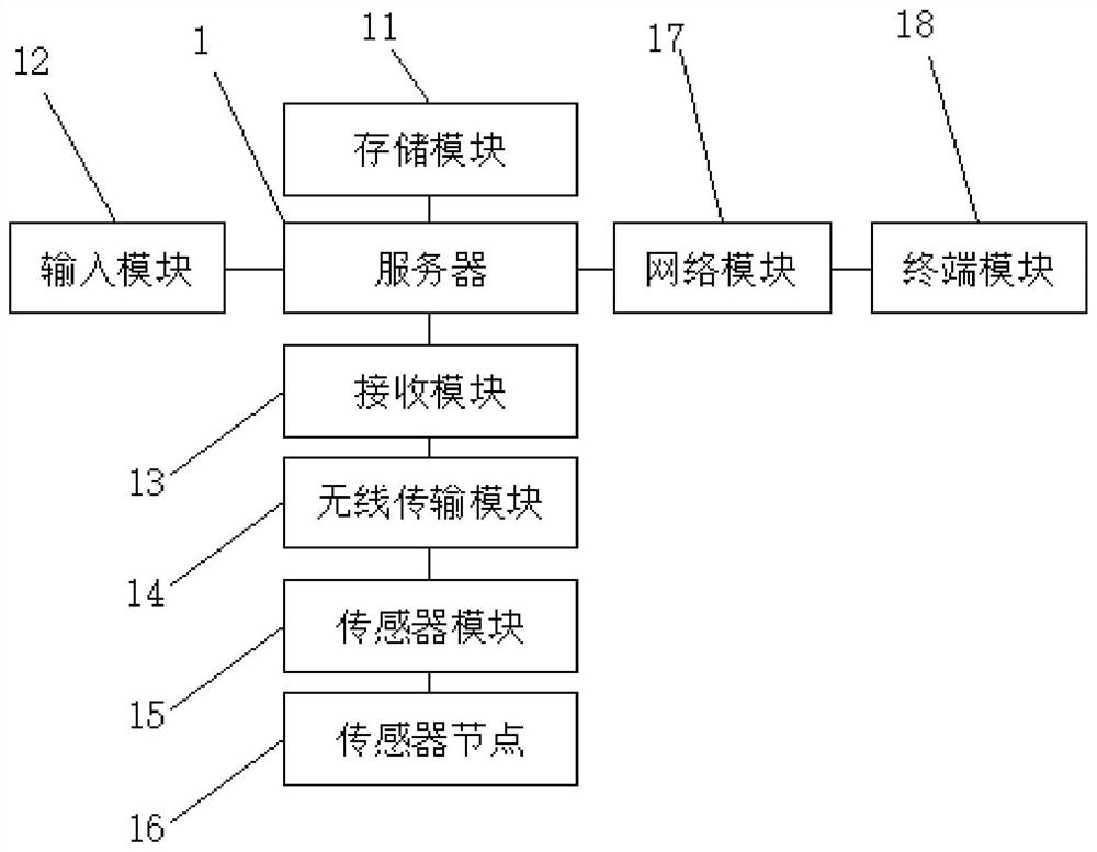 一种基于无线传感器网络的农产品储运控制系统