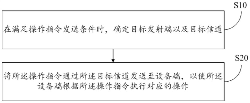 LoRa通信方法、系统和计算机可读存储介质