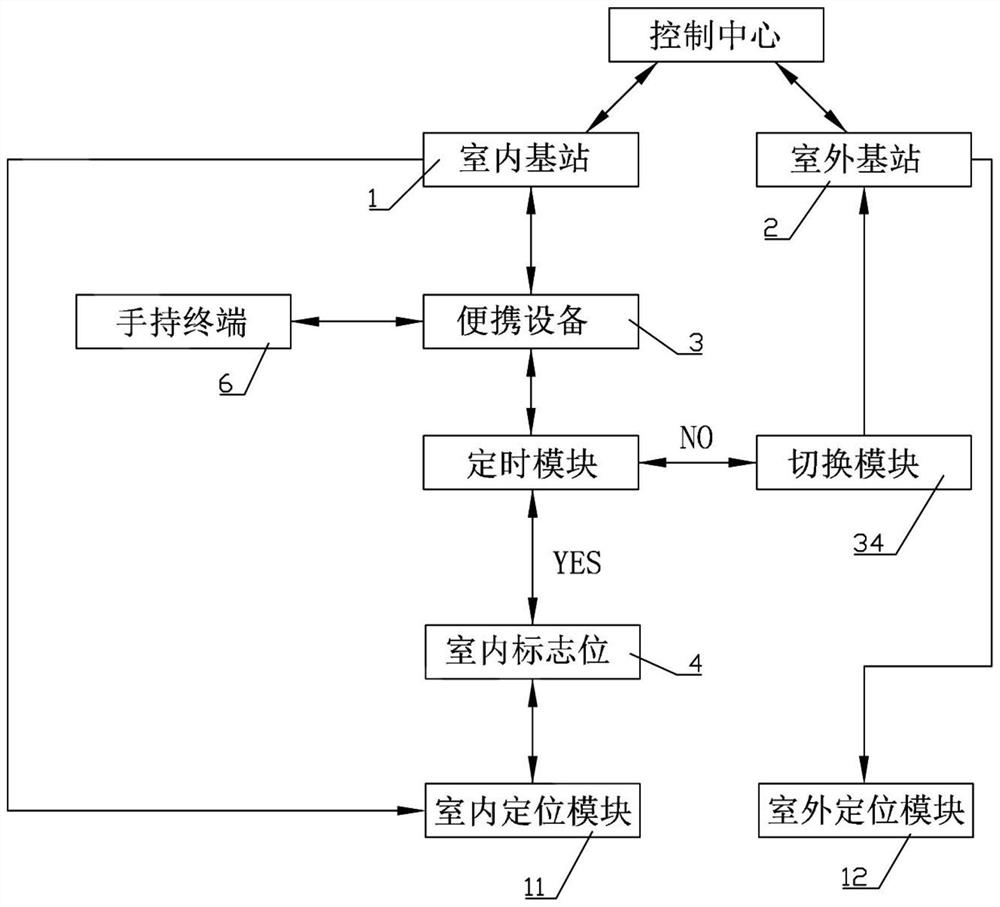 一种自适应室内室外定位切换系统