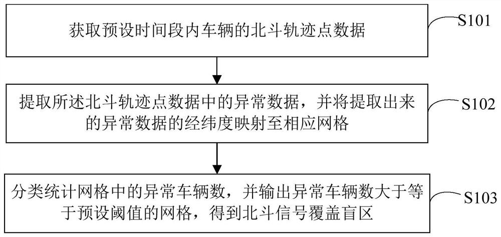 检测北斗信号覆盖盲区的方法、装置、设备及存储介质