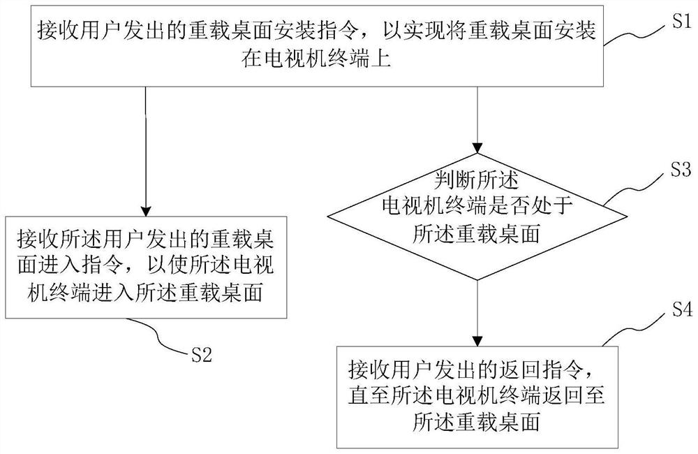 电视机终端重载桌面的进入方法、系统、介质及电视机终端