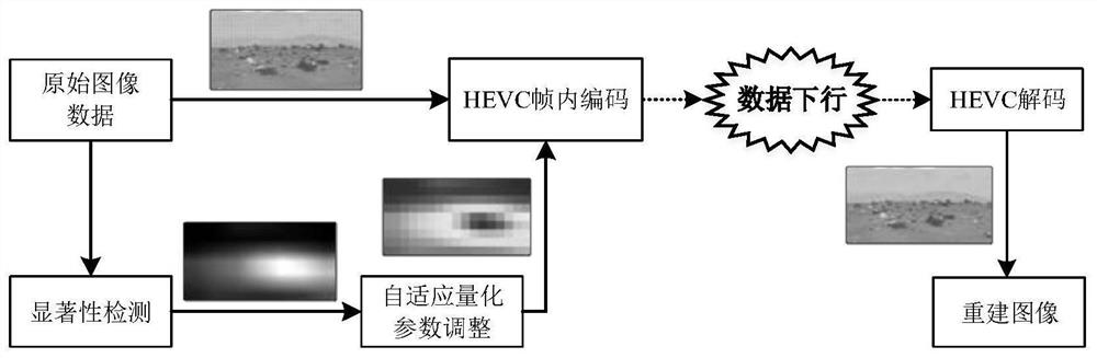 结合视觉显著性的行星科学探测图像自适应量化编码系统