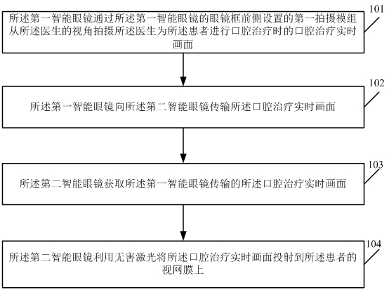 一种智能医疗场景下的口腔治疗实时画面分享方法