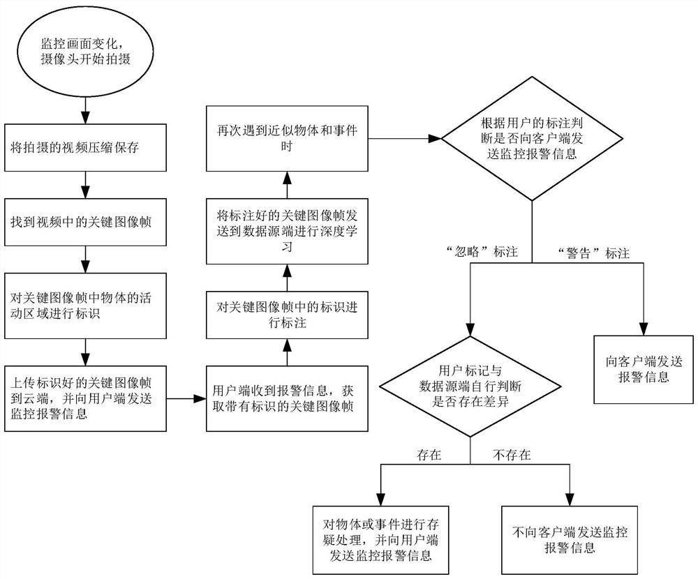 一种智能监控系统及方法