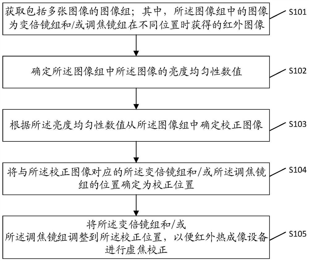 一种用于红外热成像设备校正的方法、装置、设备、介质