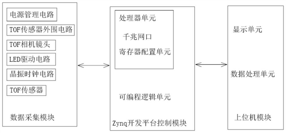 一种可自动调节曝光时间的TOF成像系统及其自动曝光方法