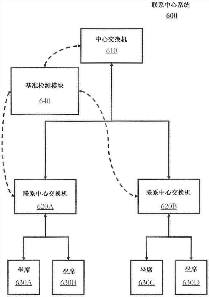 用于对联系中心系统中的配对策略进行基准检测的技术