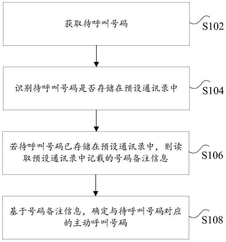 终端通信号码的识别方法及识别装置、电子设备