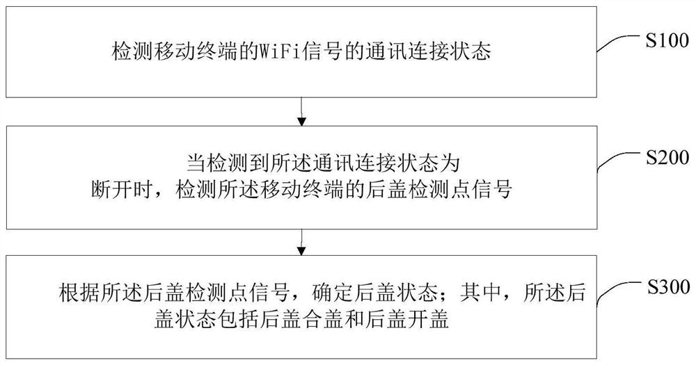 一种移动终端后盖状态检测方法、装置、智能终端