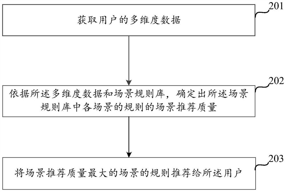 一种物联网中场景智能推荐的方法及装置