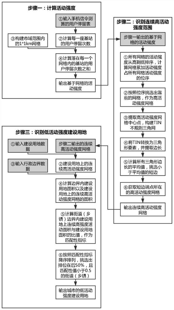 一种基于手机信令数据的低活动强度建设用地识别方法