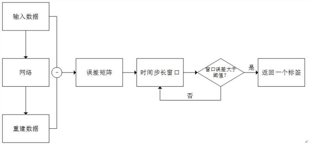 一种基于深度学习的配水系统网络物理攻击检测方法