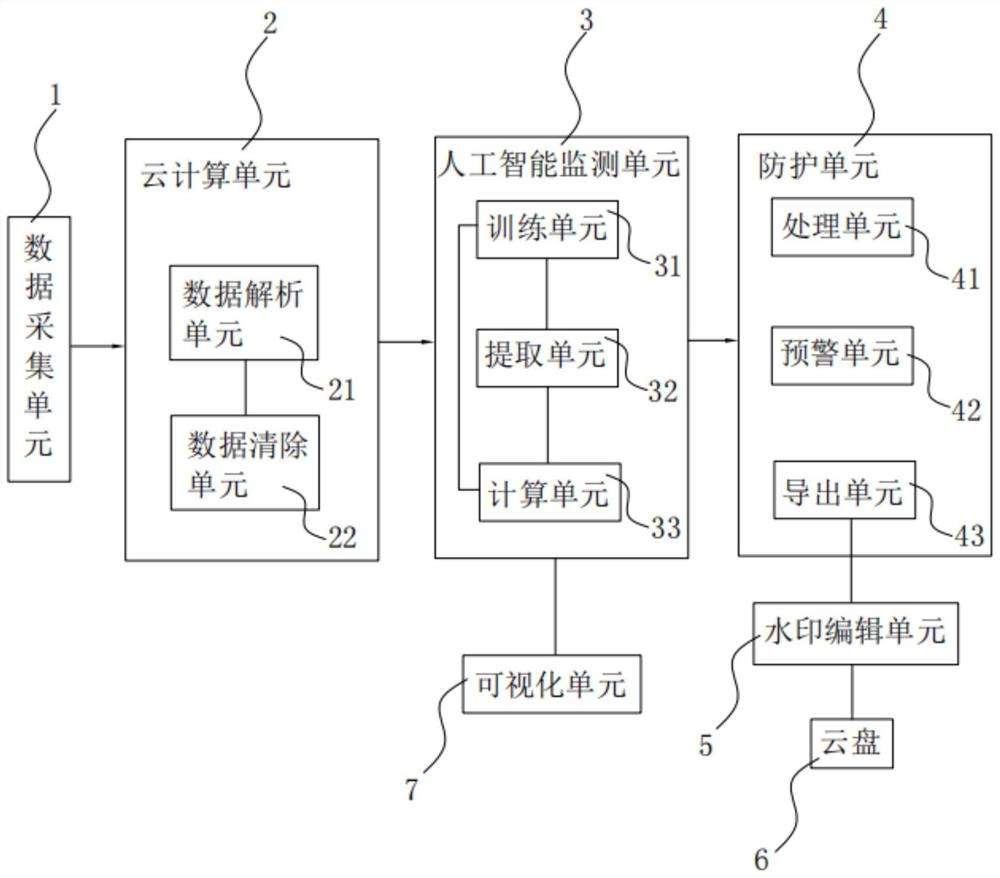 一种基于云计算和人工智能的网络安全系统