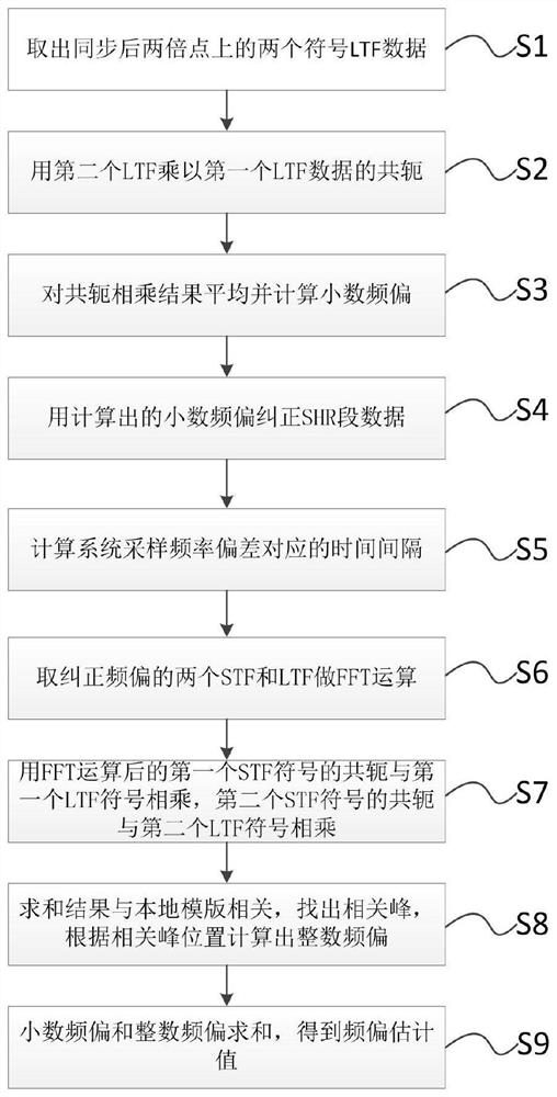 电力双模通信中无线通信频偏的估计方法