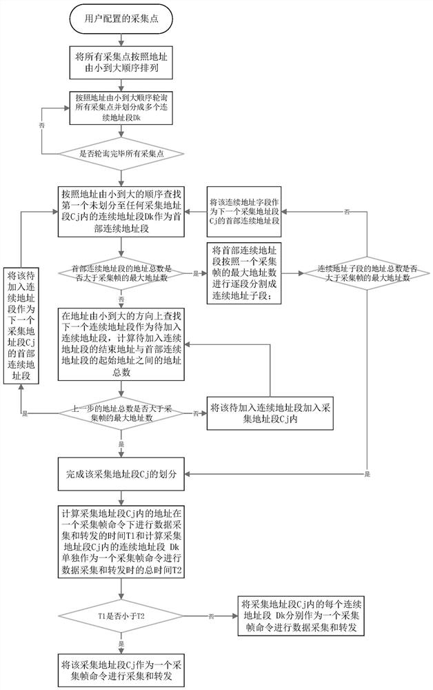 一种智能边缘网关的数据转发方法