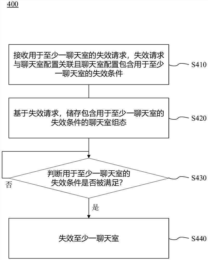 用于使消息应用程序之聊天室失效之电子装置、方法及计算机可读记录介质