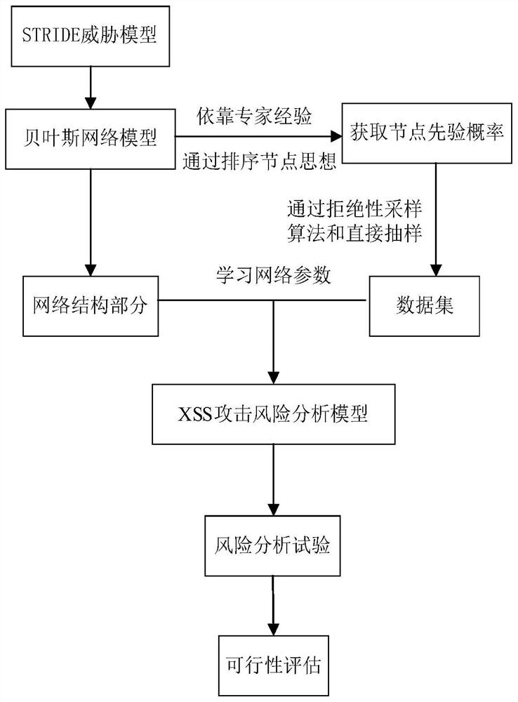 基于贝叶斯网络模型的XSS攻击风险分析方法和装置