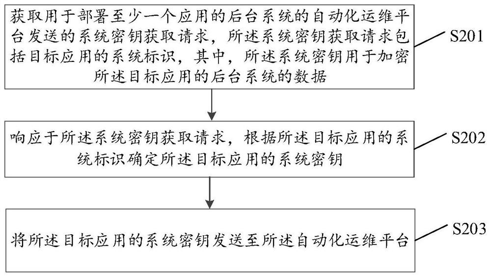 一种密钥管理方法