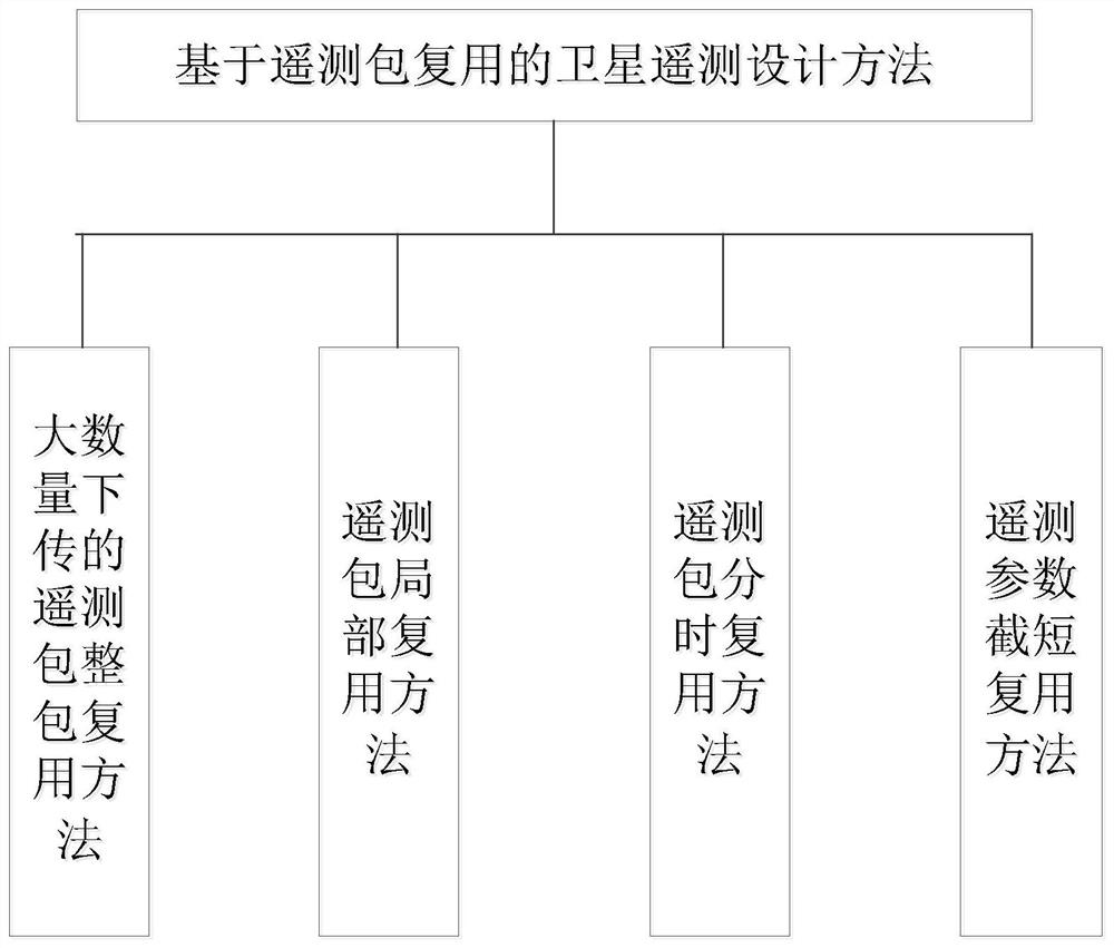 遥测包数据域复用方法