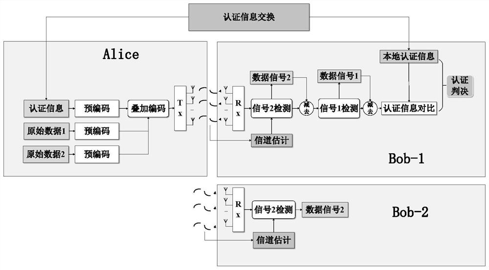 一种下行非正交多址无人机系统物理层安全认证方法