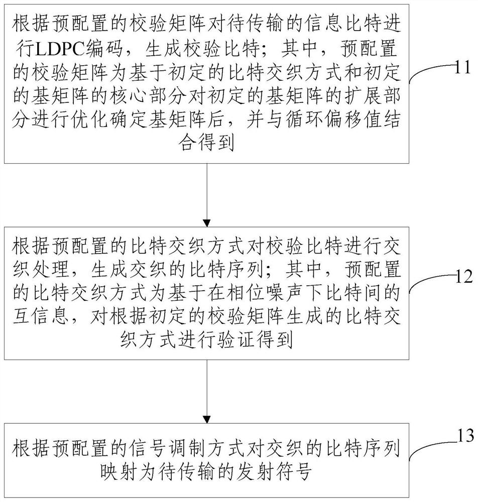 LDPC码的编码方法、装置、电子设备及存储介质